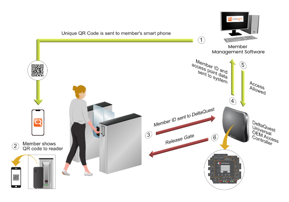 Diagram showing how a member's credential is checked against ClubRight through the Welcome Screen to open the barrier